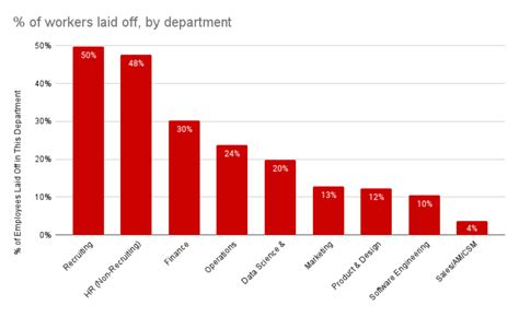 what percentage of factory workers are laid off everyday